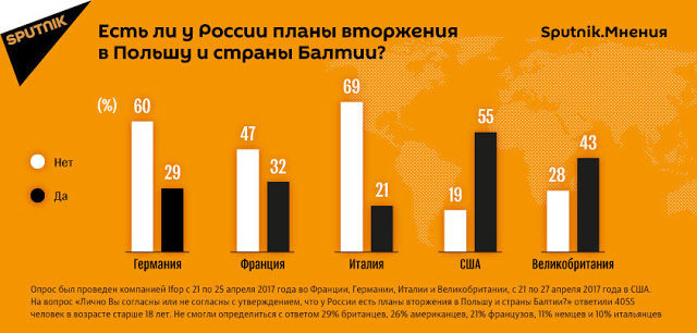 Russia invasion poll