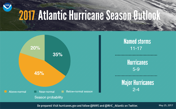 2017 Atlantic Hurricane graph