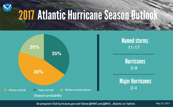 Click to enlarge 2017 Atlantic Hurricane graph