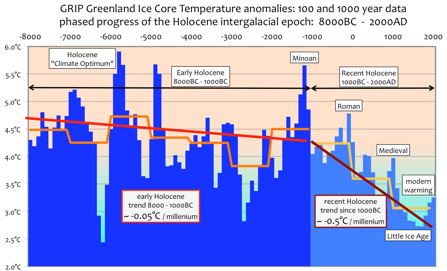 Greenland Ice Core Temperatire anomolies