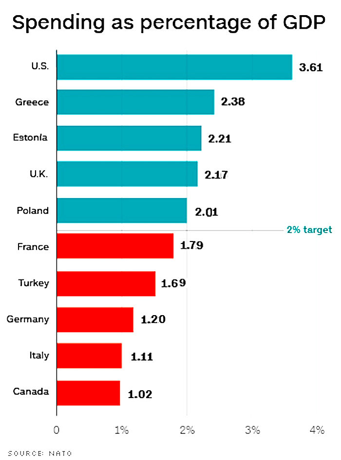 Click to enlarge Chart spending nato