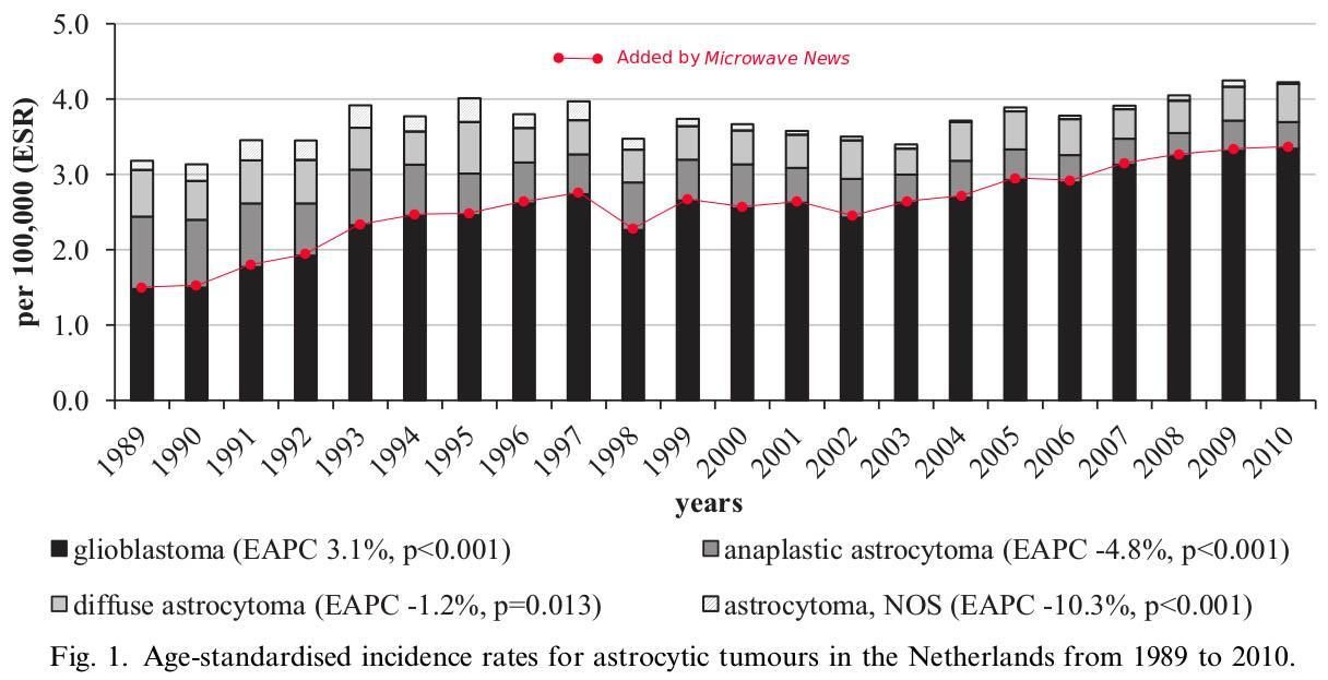 brain cancer graph