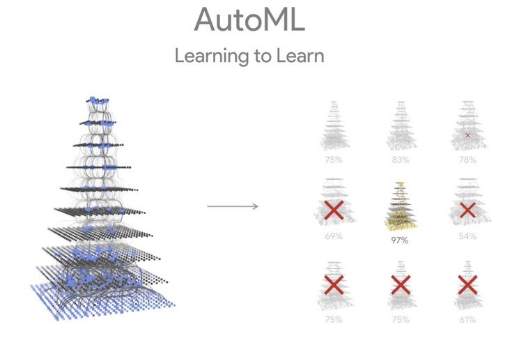 AutoML iterates dozens of network structures to find the most efficient model