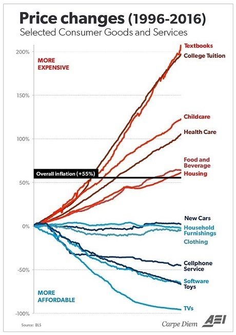 Price changes graph