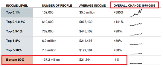 chart of incomes stagnated