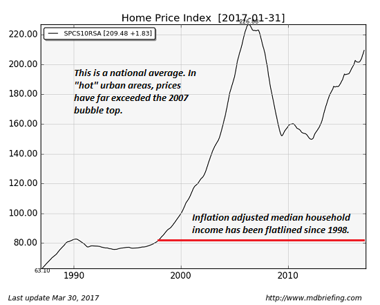 Home price index chart