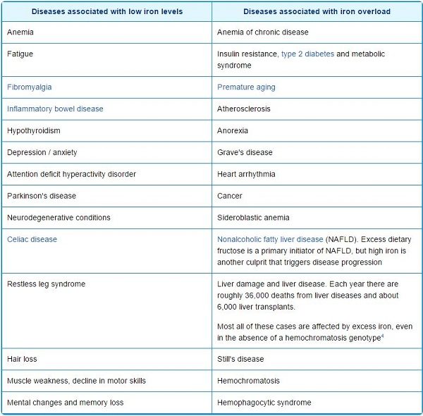Click to enlarge iron overload list
