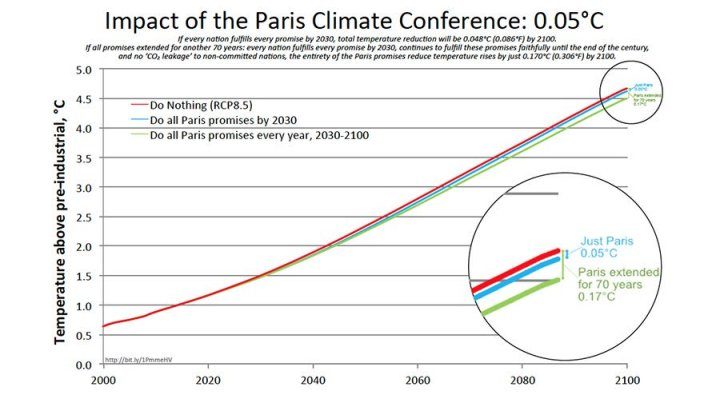 Click to enlarge Impact of Paris Climate Conference Global Warming Climate Chante