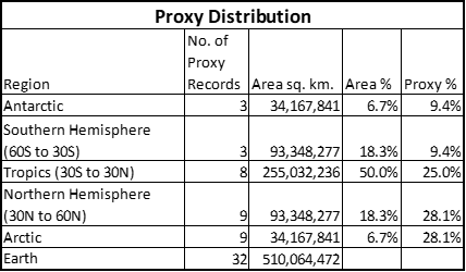 Proxy distribution chart for holocene period