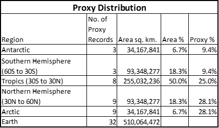 Click to enlarge Proxy distribution chart for holocene period