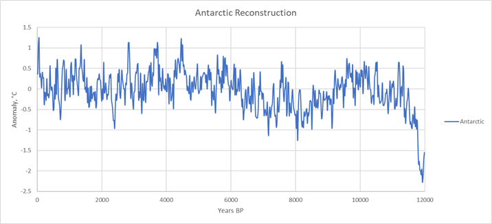 Anarctic reconstruction graph
