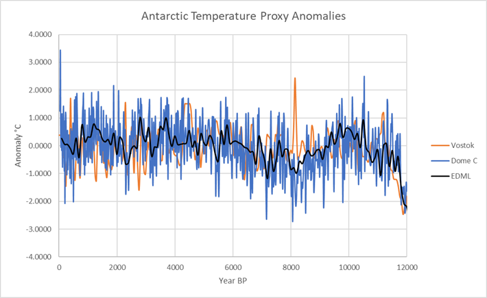 antarctic temperature anomolies