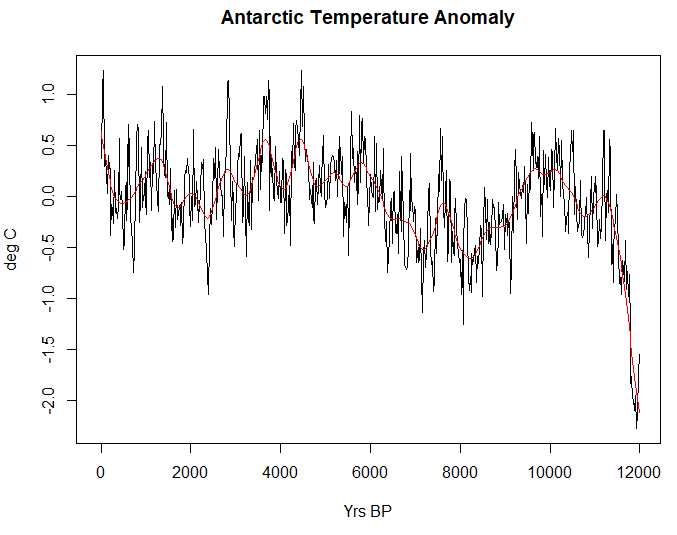 Antarctic temp anomoly
