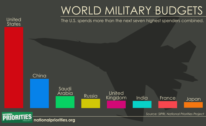 US Military spending chart