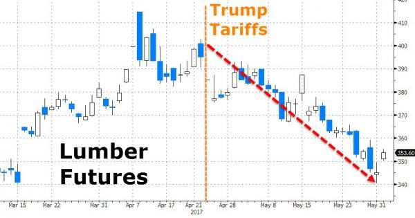 Click to enlarge Lumber futures chart