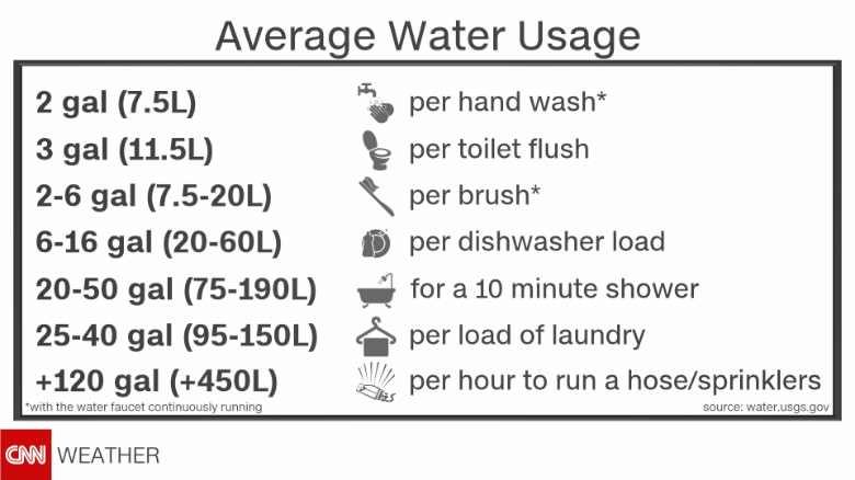 average water usage
