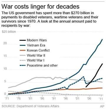 Post-War costs