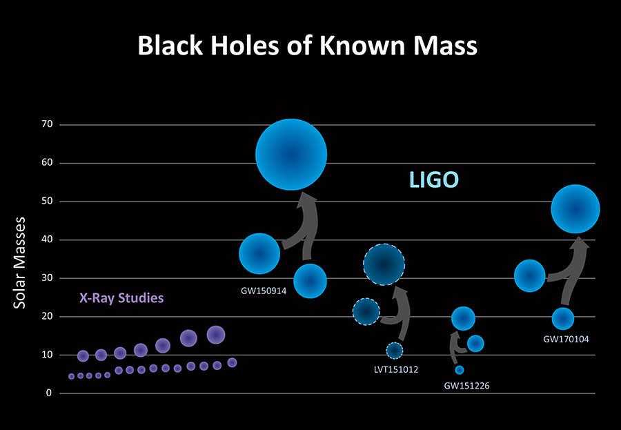 Click to enlarge black hole mass chart