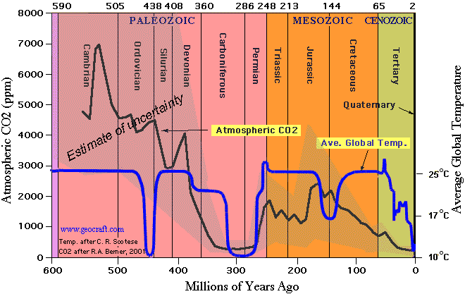 Holocene graph