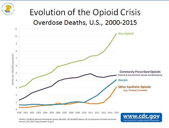 Click to enlarge evolution of opioid crisis