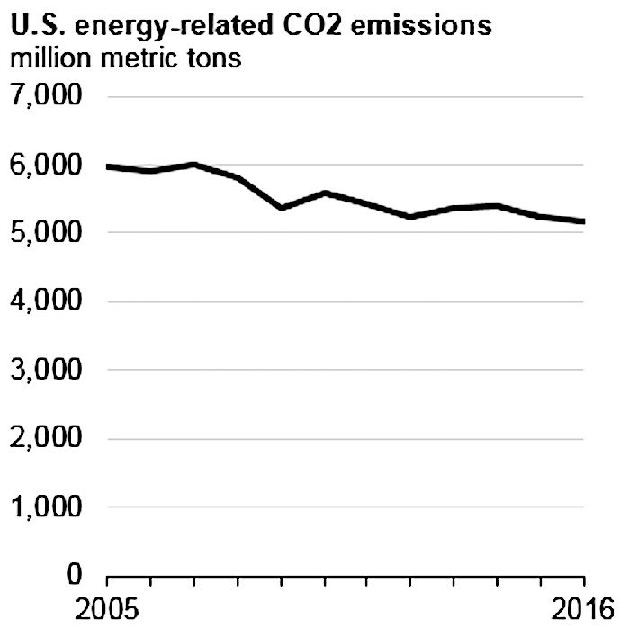 Click to enlarge US energy-related CO2