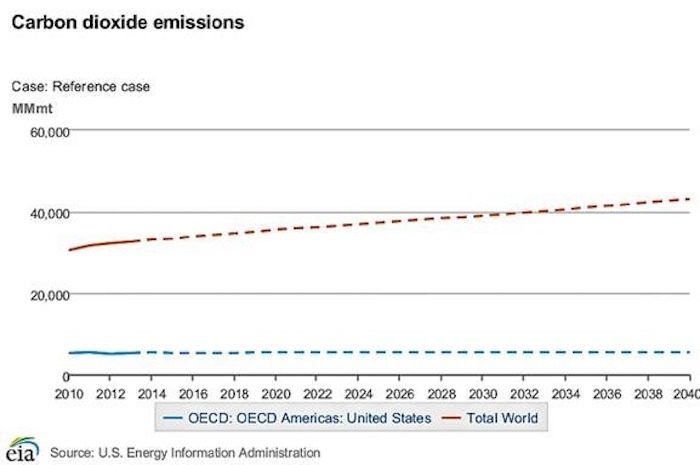 Click to enlarge Carbon dioxide emissions