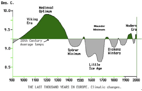 Click to enlarge temp chart