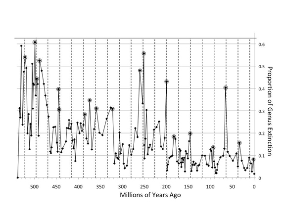 Extinction events