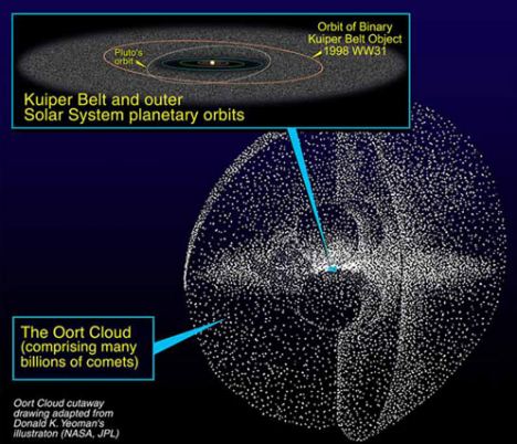 solar system/oort cloud