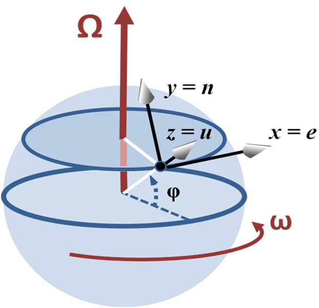 Coriolis Effect