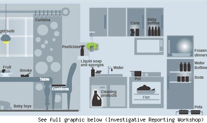 Home Chemicals