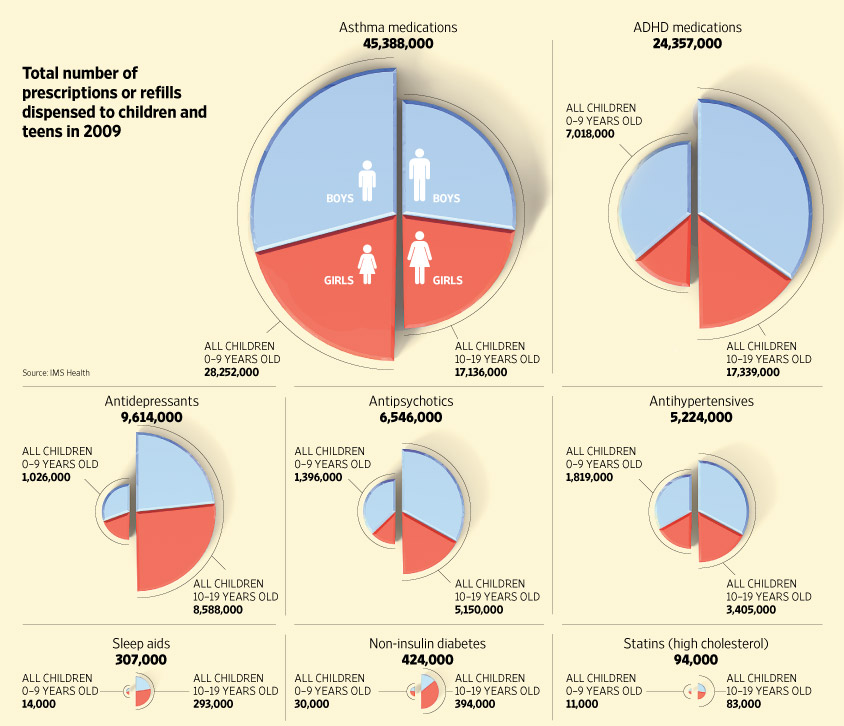 pill usage/children chart