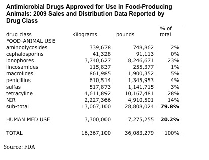 FDA graph/antibiotic usage