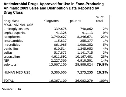 Click to enlarge FDA graph/antibiotic usage