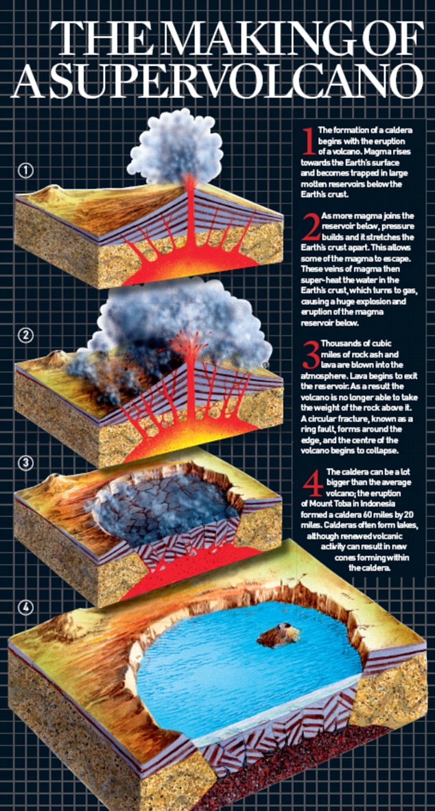Making of Supervolcanoes