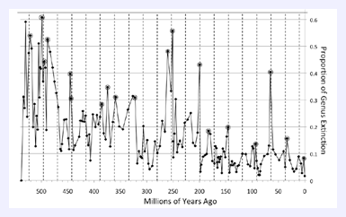 Click to enlarge Extinction Events