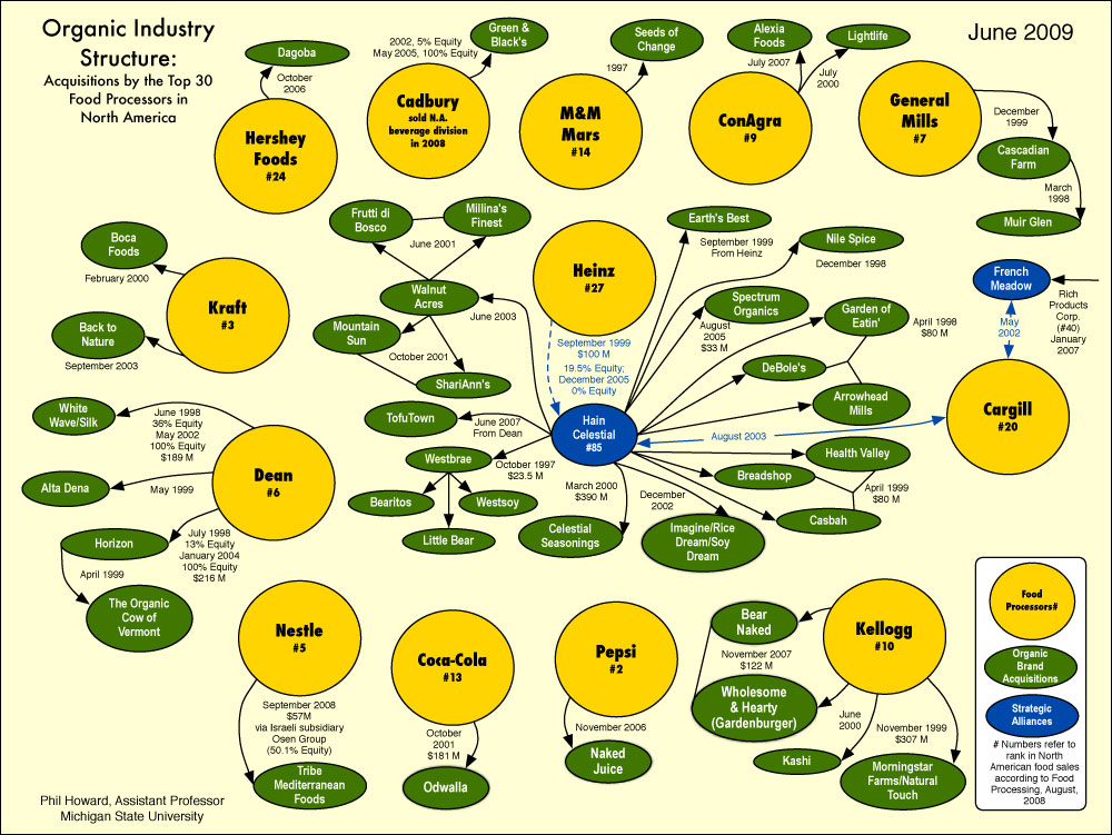 Click to enlarge organic industry structure