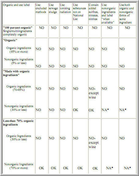 Click to enlarge organic chart