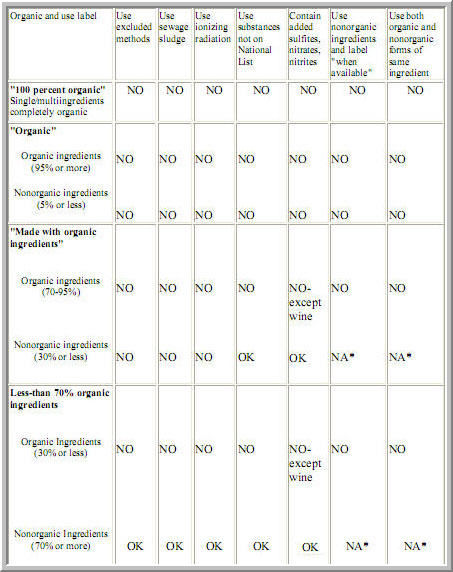 Organic Molecules Chart