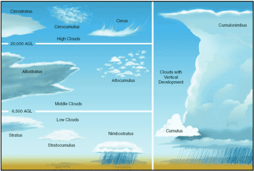 Click to enlarge Cloud Types