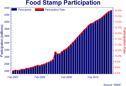 food stamps chart