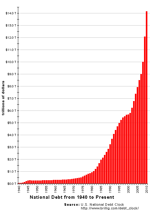 US National Debt 1940-2010