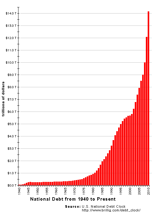 Click to enlarge US National Debt 1940-2010
