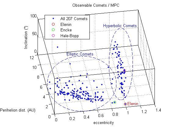 comet comparison