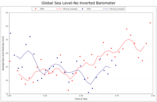 Click to enlarge global sea level chart