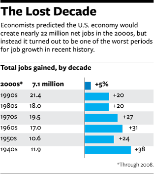 employment,graph