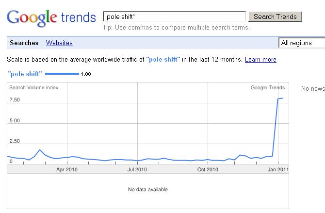 Pole Shift Trend 12 Months