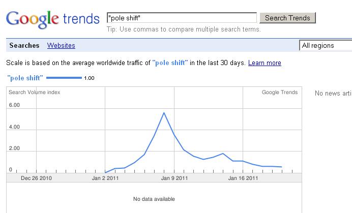 Pole Shift Trends 30 Days