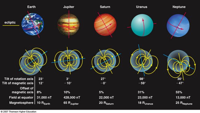 Planet Magnetic Fields