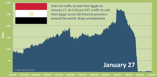 Egypt internet traffic chart